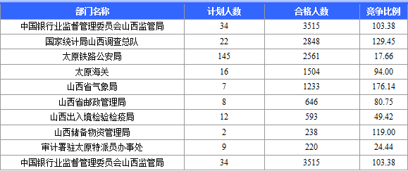 2015國考報名山西審核通過人數(shù)