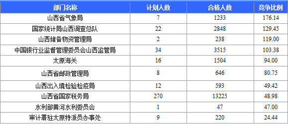 2015國考報名山西競爭激烈部門