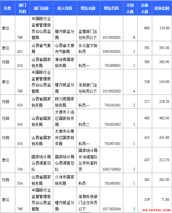 2015國考報名山西審核人數(shù)