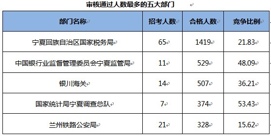 2015國家公務(wù)員考試報名