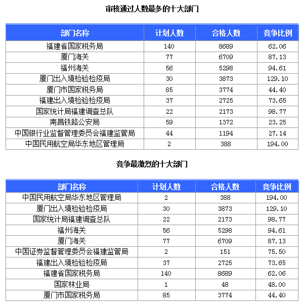 [截至24日8時(shí)]2015國(guó)考報(bào)名福建審核人數(shù)達(dá)36867人 最熱職位834∶1