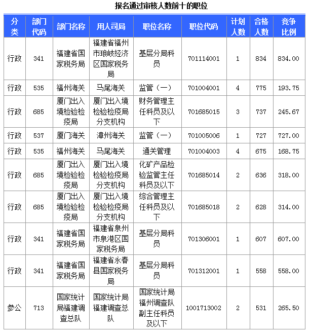 [截至24日8時(shí)]2015國(guó)考報(bào)名福建審核人數(shù)達(dá)36867人 最熱職位834∶1