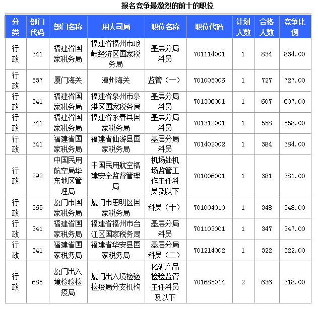 [截至24日8時(shí)]2015國(guó)考報(bào)名福建審核人數(shù)達(dá)36867人 最熱職位834∶1