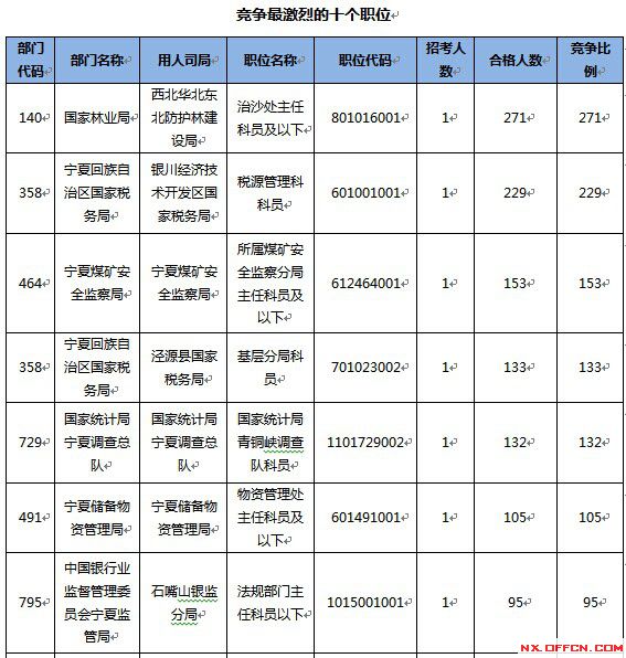 2015國家公務(wù)員考試報(bào)名