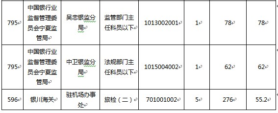 2015國家公務(wù)員考試報(bào)名