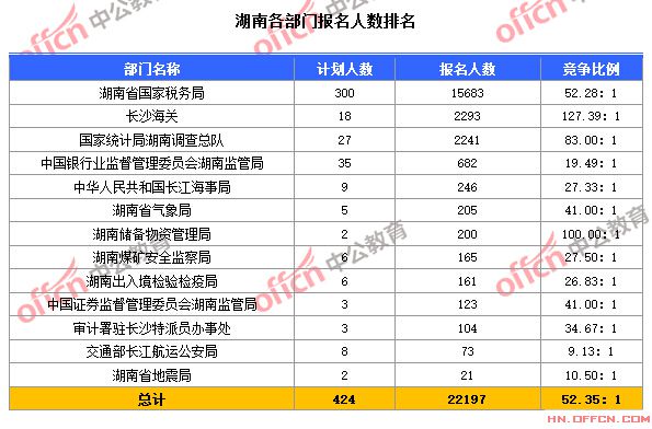 截至10月24日8時，2015國考湖南各部門報(bào)名人數(shù)排名