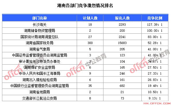 截至10月24日8時，2015國考報(bào)名湖南各部門競爭激烈情況排名