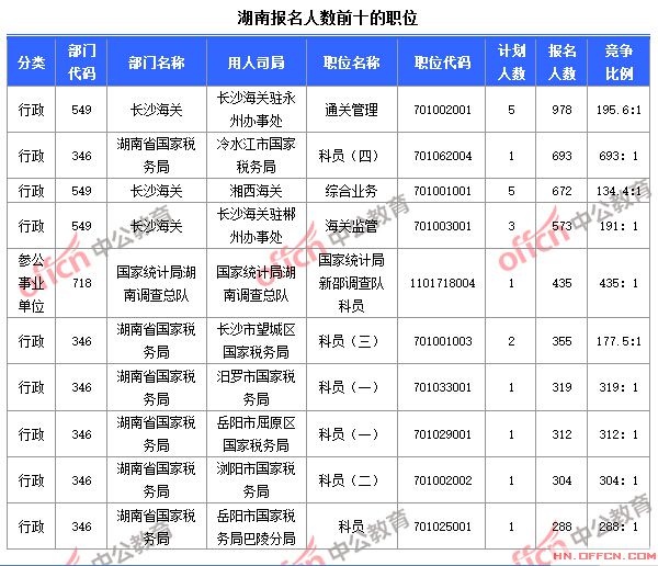 截至10月24日8時，2015國考報(bào)名人數(shù)湖南前十職位