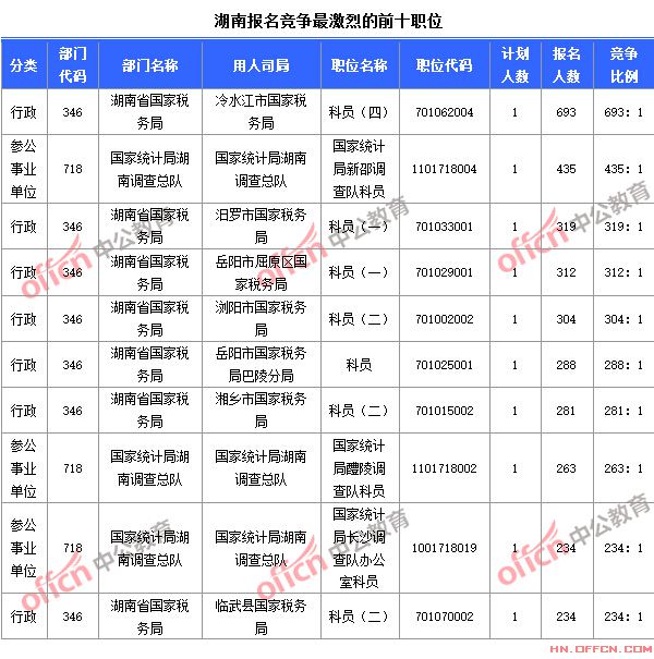 截至10月24日8時，2015國考報(bào)名競爭最激烈的湖南前十職位