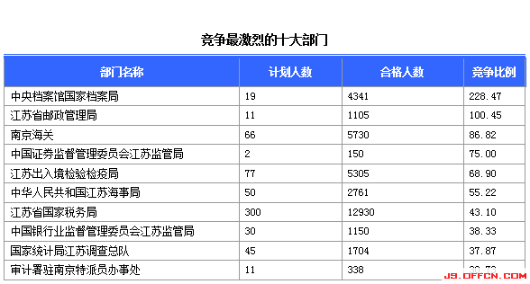 2015國家公務員考試報名