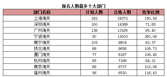 2015年國考報名海關(guān)系統(tǒng)過審人數(shù)