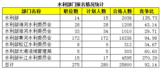 2015年國考報名水利局過審人數(shù)