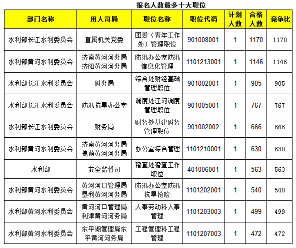 2015年國考報名水利局過審人數(shù)