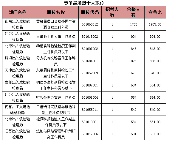 2015國考報名出入境過審人數(shù)