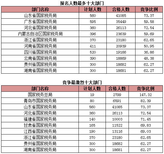 2015國考報名稅務(wù)系統(tǒng)過審人數(shù)