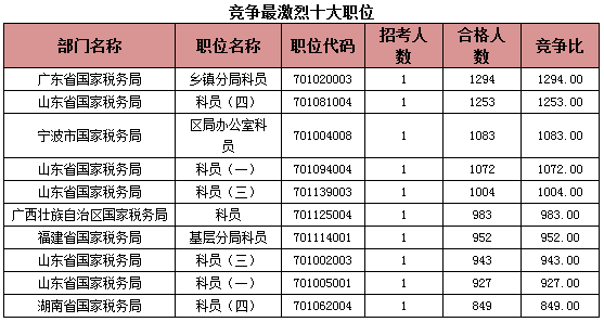 2015國考報名稅務(wù)系統(tǒng)過審人數(shù)