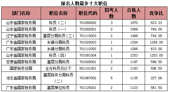 2015國考報名稅務(wù)系統(tǒng)過審人數(shù)