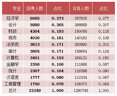 2015國考報(bào)名經(jīng)濟(jì)學(xué)職位過審人數(shù)