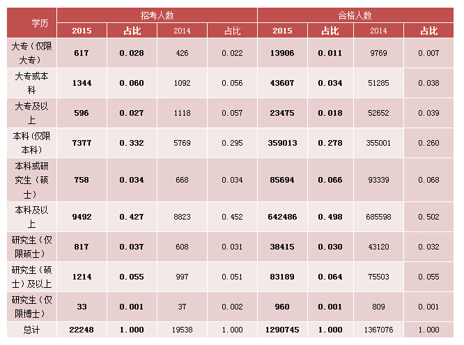 2015國考報(bào)名經(jīng)濟(jì)學(xué)職位過審人數(shù)