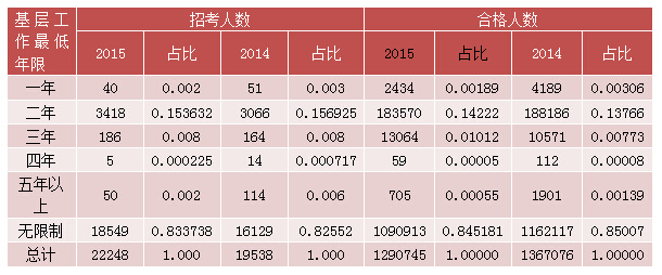 2015國考報(bào)名經(jīng)濟(jì)學(xué)職位過審人數(shù)