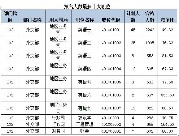 2015國考報(bào)名外交部過審人數(shù)