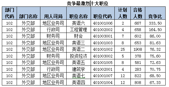 2015國考報(bào)名外交部過審人數(shù)