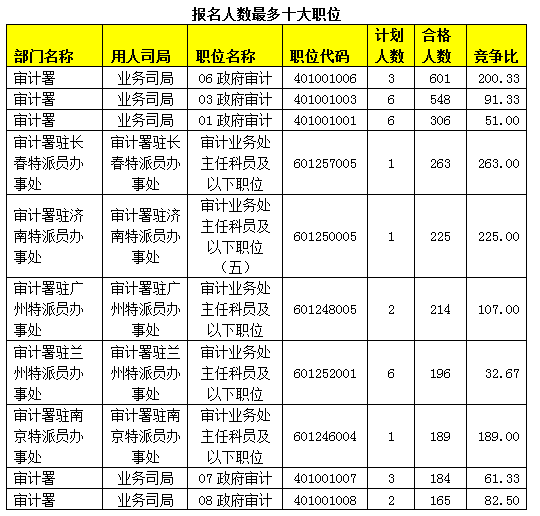 2015國(guó)考報(bào)名審計(jì)局過審人數(shù)