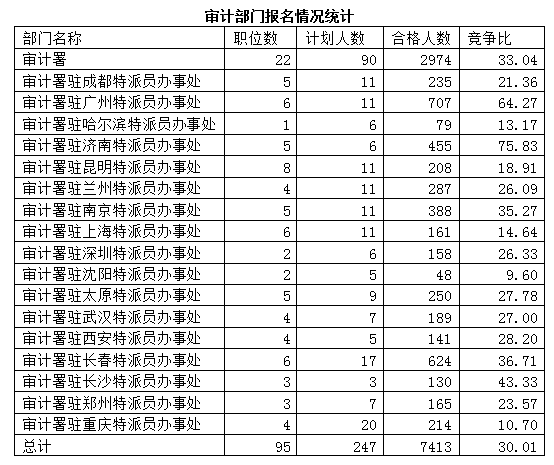 2015國(guó)考報(bào)名審計(jì)局過審人數(shù)