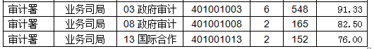 2015國(guó)考報(bào)名審計(jì)局過審人數(shù)