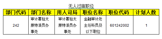 2015國(guó)考報(bào)名審計(jì)局過審人數(shù)