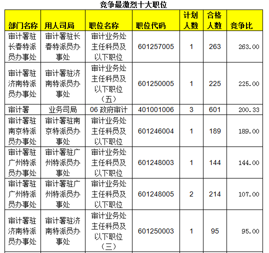 2015國(guó)考報(bào)名審計(jì)局過審人數(shù)