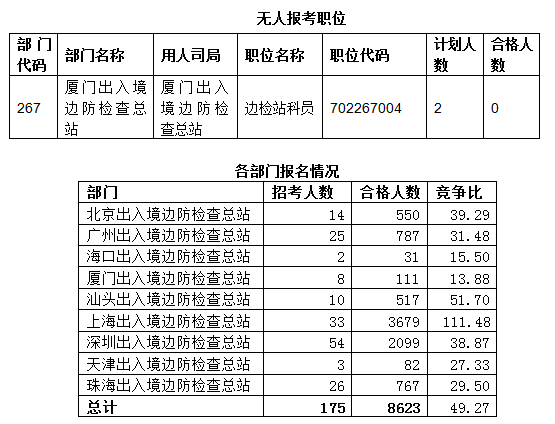 2015國考報名出入境過審人數(shù)