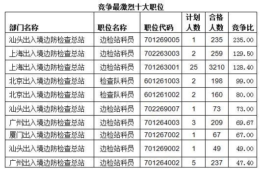 2015國考報名出入境過審人數(shù)