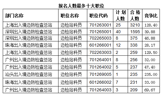 2015國考報名出入境過審人數(shù)