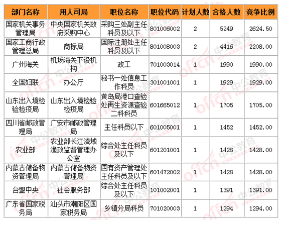 2015國(guó)家公務(wù)員考試