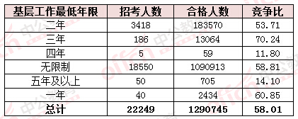 2015國家公務員考試