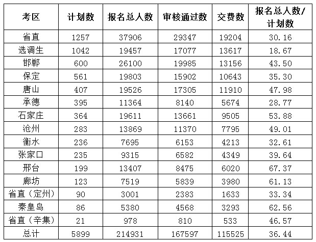 2015年河北公務員考試報名人數(shù)