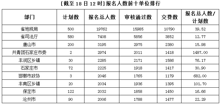 2015年河北公務(wù)員考試報(bào)名人數(shù)