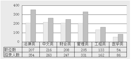 2015年江西公務(wù)員考試職位分析