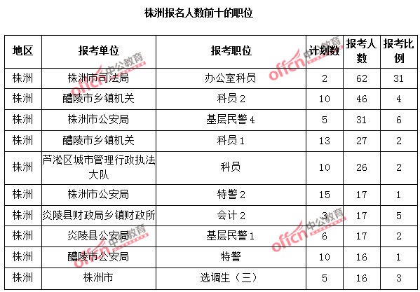 株洲報名人數(shù)前十的職位