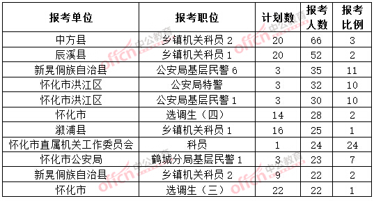 截至3月20日17時(shí)，2015年懷化公務(wù)員報(bào)名人數(shù)各職位排名