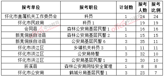 截至3月20日17時(shí)，2015年懷化公務(wù)員報(bào)名競(jìng)爭(zhēng)比例各職位排名