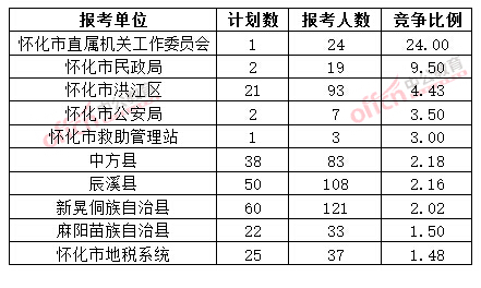 截至3月20日17時(shí)，2015年懷化公務(wù)員報(bào)名競(jìng)爭(zhēng)比例各招考單位排名