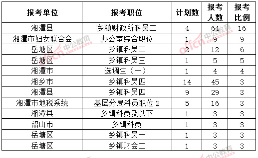 截至3月20日17時(shí)，2015年湘潭公務(wù)員報(bào)名競(jìng)爭(zhēng)比例各職位排名