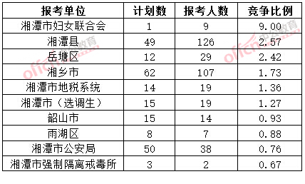 截至3月20日17時(shí)，2015年湘潭公務(wù)員報(bào)名競(jìng)爭(zhēng)比例各招考單位排名