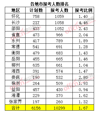 截至3月20日17時(shí)，2015年湖南公務(wù)員考試報(bào)考人數(shù)排名（各地市）