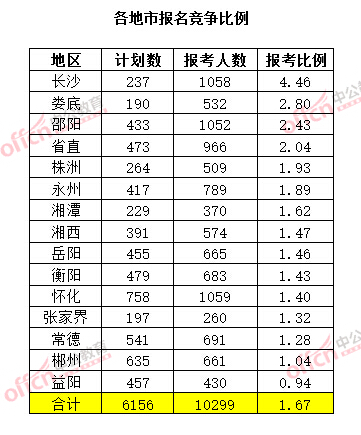 截至3月20日17時(shí)，2015年湖南公務(wù)員考試報(bào)名競(jìng)爭(zhēng)比例（各地市）