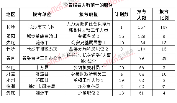 截至3月20日17時(shí)，2015年湖南省公務(wù)員考試報(bào)名人數(shù)前十的職位