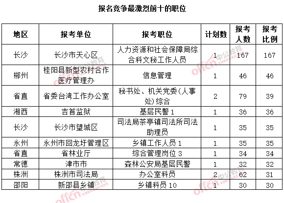 截至3月20日17時(shí)，2015年湖南公務(wù)員考試報(bào)名十大熱門職位.jpg