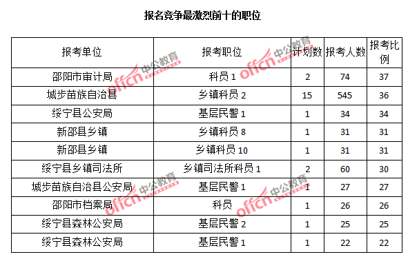 2015年湖南省【邵陽(yáng)】公務(wù)員報(bào)名人數(shù)分析:最熱職位報(bào)考比例37:1【截至3月22日17時(shí)】